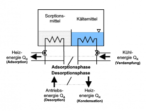 Adsorptionskaeltemaschine